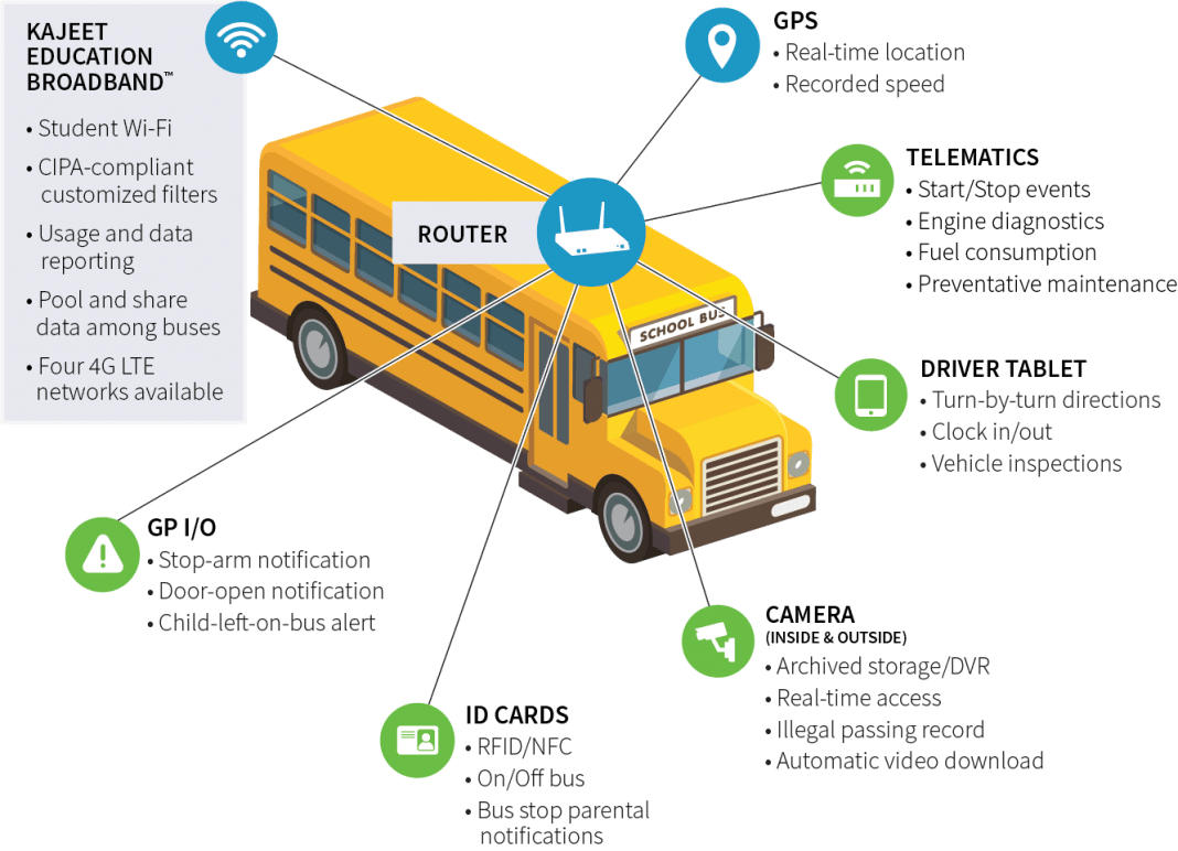 The Connected Bus 8 Technologies for the Next Generation School Bus