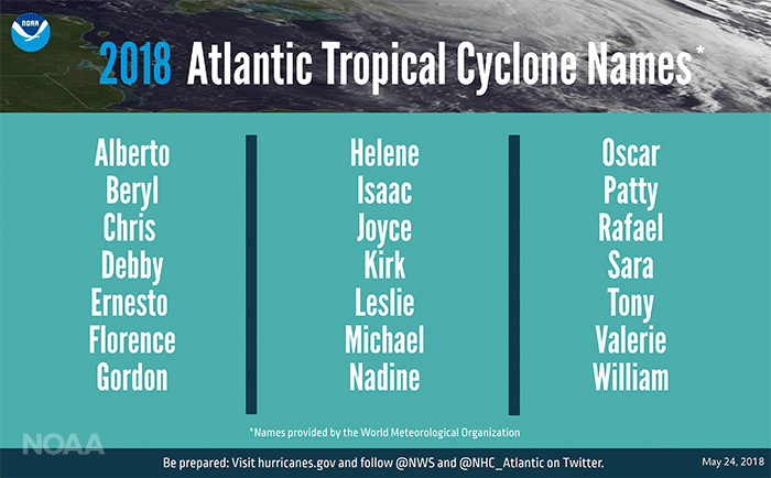 2018 cyclone names