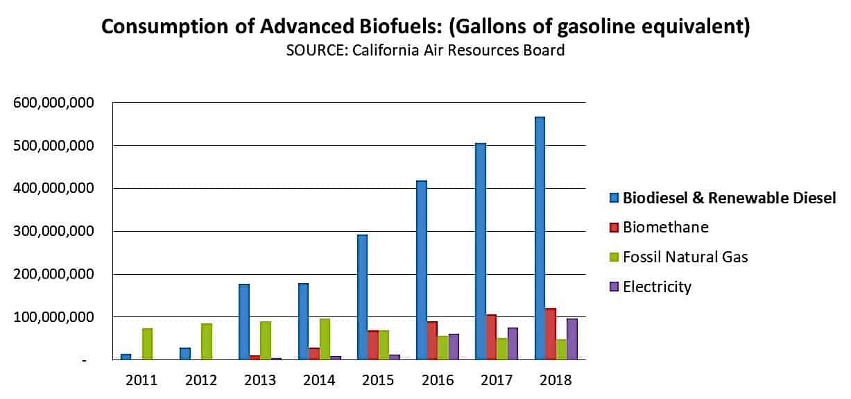 Biofuel-Consumption