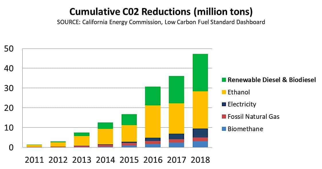 Co2 Reductions