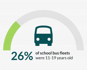 26% of school bus fleet are 11-29 years old.