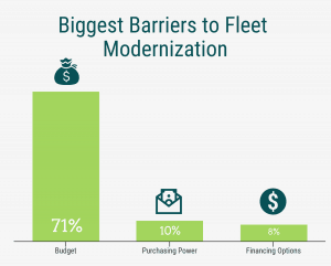 The biggest barriers to school bus fleet modernization.