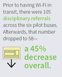 Prior to having Wi-FI in transit, there were 105 disciplinary referrals across the 6 pilot buses. Afterwards, that number dropped to 58--a 45% decrease overall.