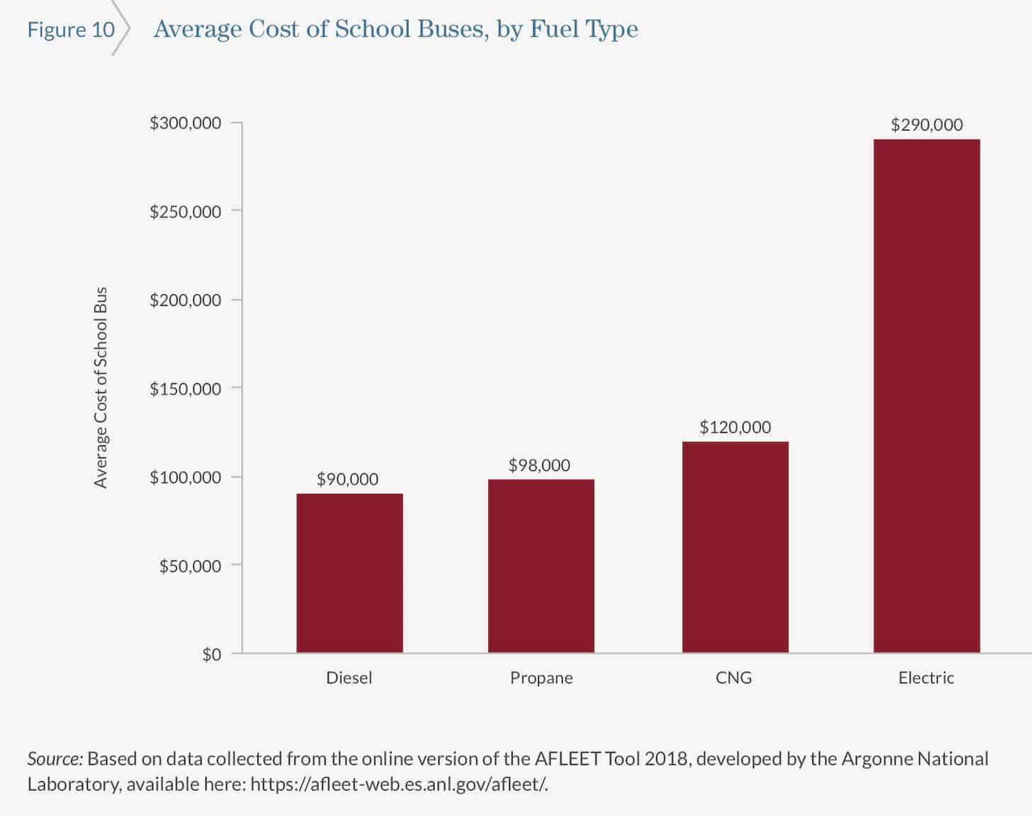 New School Transportation Studies Compare Costs, Advantages and Wages