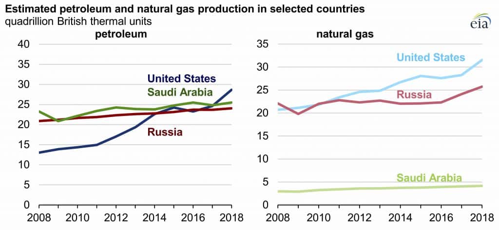 Source: U.S. Energy Information Administration, based on International Energy Statistics Note: Petroleum includes crude oil, condensate, and natural gas plant liquids