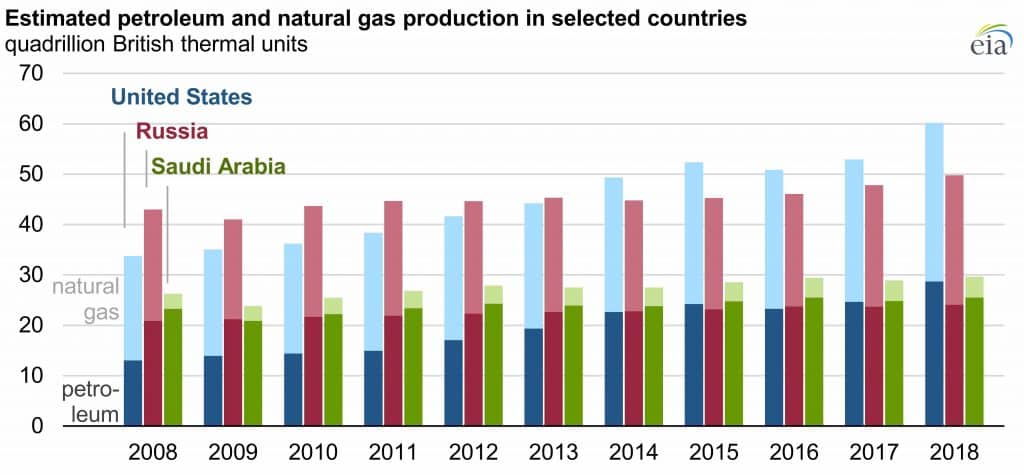 Source: U.S. Energy Information Administration, based on International Energy Statistics Note: Petroleum includes crude oil, condensate, and natural gas plant liquids.