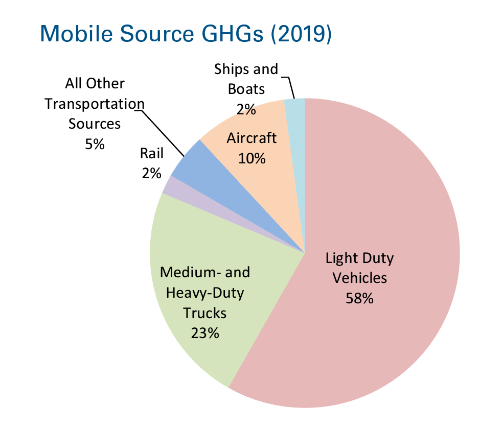 Source: “Inventory of U.S. Greenhouse Gas Emissions and Sinks: 1990-2019,” EPA 430-R-21-005. 