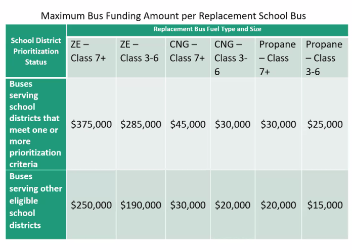 epa-reduces-year-1-funding-for-clean-school-bus-program-rebate-school