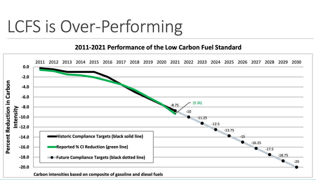 Source: California Air Resources Board.